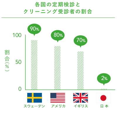 各国の定期検診とクリーニング受診者の割合